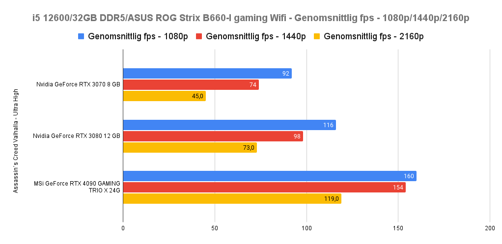 Nvidia Geforce RTX 3060 Ti – utmärkt prestanda utan tillgänglighet - Test